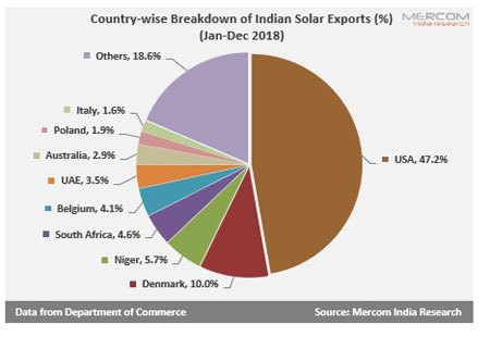 印度太陽能產品出口目的地